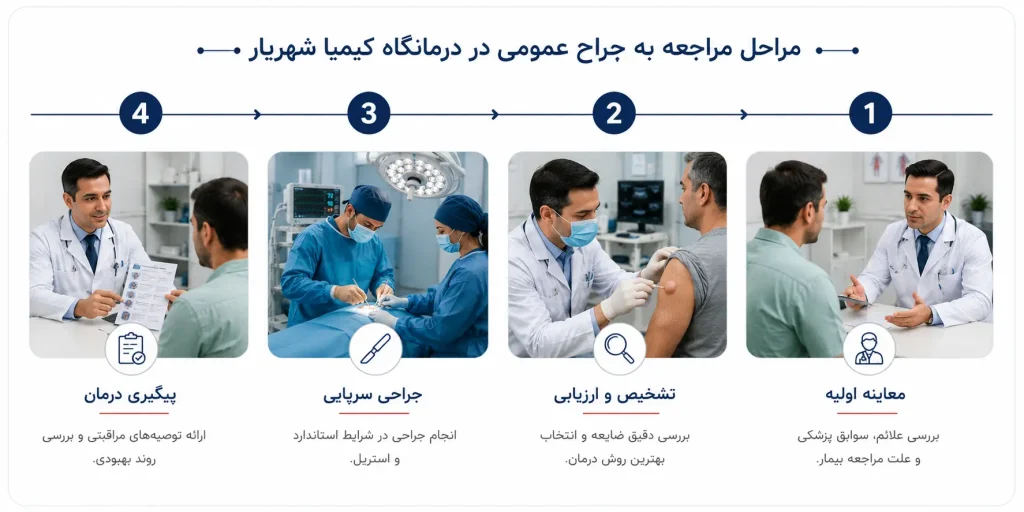 مراحل مراجعه به جراح عمومی در درمانگاه کیمیا در شهریار