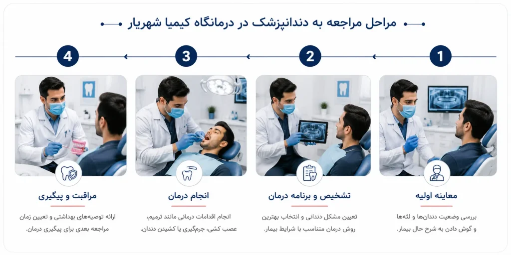 مراحل مراجعه به دندانپزشک در درمانگاه کیمیا