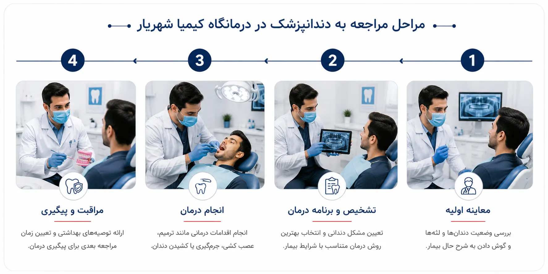 مراحل مراجعه به دندانپزشک در درمانگاه کیمیا