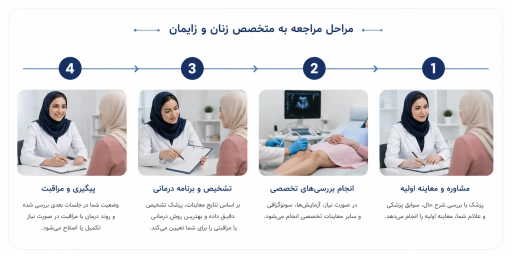 مراحل مراجعه به متخصص زنان و زایمان