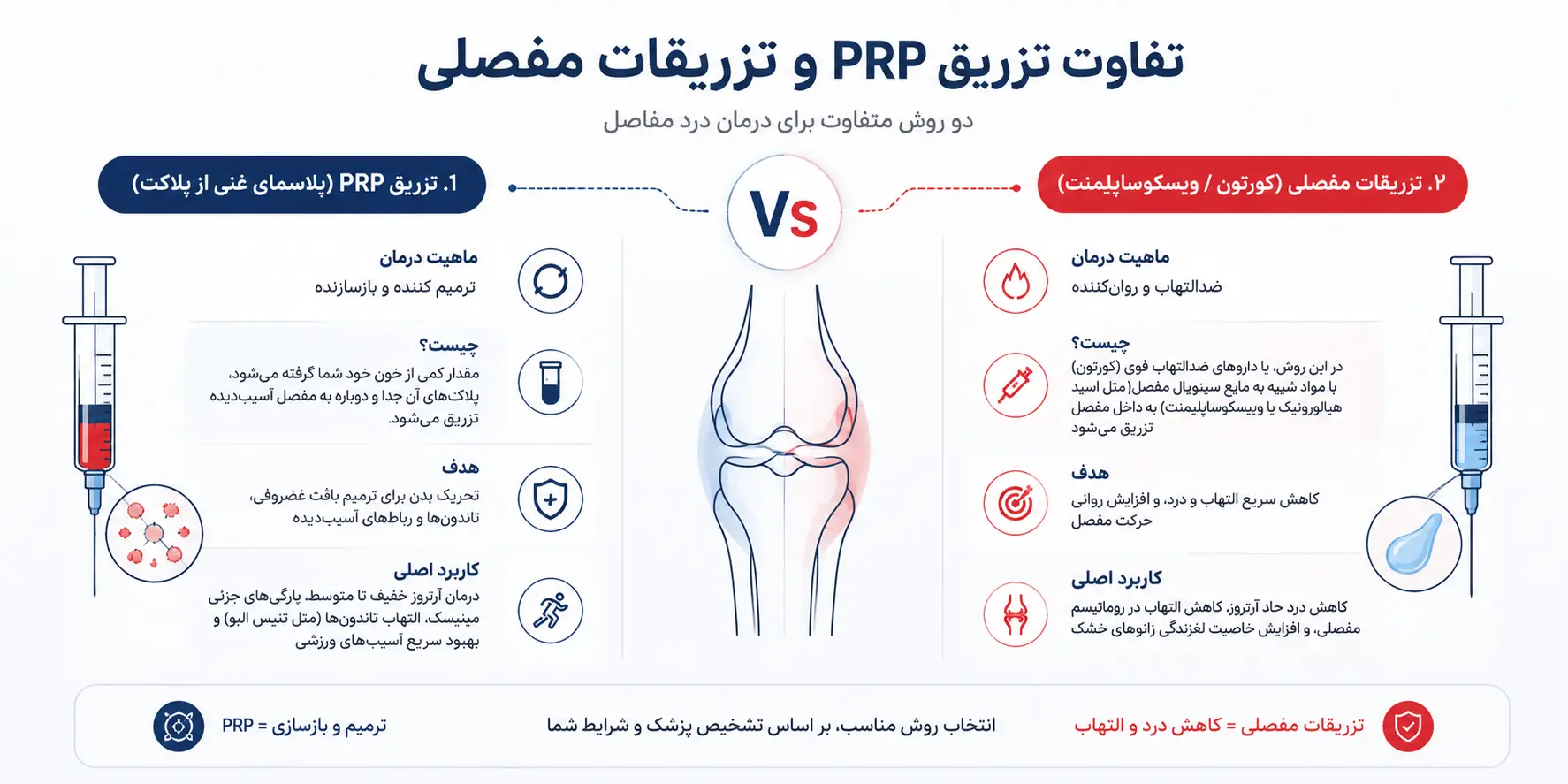 تفاوت PRP با تزریق کورتون چیست؟